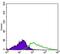 Integrin Subunit Alpha 2b antibody, NBP2-37384, Novus Biologicals, Flow Cytometry image 