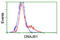 DnaJ Heat Shock Protein Family (Hsp40) Member B1 antibody, LS-C172562, Lifespan Biosciences, Flow Cytometry image 