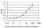 Interleukin 1 Receptor Associated Kinase 3 antibody, H00011213-M04, Novus Biologicals, Enzyme Linked Immunosorbent Assay image 