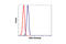 Cell Division Cycle 34 antibody, 4997S, Cell Signaling Technology, Flow Cytometry image 