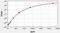 VEGF antibody, ER0069, FineTest, Enzyme Linked Immunosorbent Assay image 