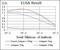 MAP2ab antibody, NBP2-37734, Novus Biologicals, Enzyme Linked Immunosorbent Assay image 