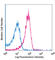 Interleukin 21 Receptor antibody, 131910, BioLegend, Flow Cytometry image 