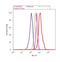 RISC-loading complex subunit TARBP2 antibody, LF-MA0209, Invitrogen Antibodies, Flow Cytometry image 