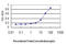 TNF Superfamily Member 14 antibody, LS-C133566, Lifespan Biosciences, Enzyme Linked Immunosorbent Assay image 