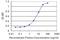 Smoothened, Frizzled Class Receptor antibody, H00006608-M31, Novus Biologicals, Enzyme Linked Immunosorbent Assay image 