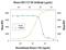 C-X-C Motif Chemokine Ligand 11 antibody, PA5-47767, Invitrogen Antibodies, Neutralising image 