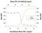 Interferon Gamma Receptor 1 antibody, MAB10262, R&D Systems, Neutralising image 