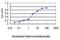 Cold Shock Domain Containing C2 antibody, H00027254-M01, Novus Biologicals, Enzyme Linked Immunosorbent Assay image 