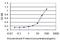 Serpin Family A Member 10 antibody, H00051156-M02, Novus Biologicals, Enzyme Linked Immunosorbent Assay image 