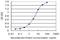 NSF Attachment Protein Gamma antibody, H00008774-M03, Novus Biologicals, Enzyme Linked Immunosorbent Assay image 