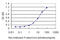 MAGE Family Member A3 antibody, LS-C197641, Lifespan Biosciences, Enzyme Linked Immunosorbent Assay image 