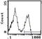 CD45RA antibody, MA5-17477, Invitrogen Antibodies, Flow Cytometry image 