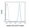 CD3 antibody, GTX00598-02, GeneTex, Flow Cytometry image 