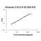 C-X-C Motif Chemokine Ligand 9 antibody, EZ0732, Boster Biological Technology, Enzyme Linked Immunosorbent Assay image 