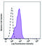 Selectin P Ligand antibody, 149531, BioLegend, Flow Cytometry image 