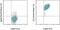 Interleukin 1 Receptor Like 1 antibody, 46-9335-82, Invitrogen Antibodies, Flow Cytometry image 