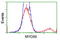 Myeloid differentiation primary response protein MyD88 antibody, TA502104, Origene, Flow Cytometry image 