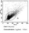 Integrin Subunit Beta 2 antibody, MA1817, Invitrogen Antibodies, Flow Cytometry image 