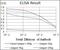 RAB4A, Member RAS Oncogene Family antibody, NBP2-37485, Novus Biologicals, Enzyme Linked Immunosorbent Assay image 