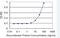 Homeobox B9 antibody, H00003219-M05, Novus Biologicals, Enzyme Linked Immunosorbent Assay image 