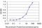 E74 Like ETS Transcription Factor 3 antibody, LS-C197125, Lifespan Biosciences, Enzyme Linked Immunosorbent Assay image 