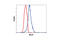 MutL Homolog 1 antibody, 3515T, Cell Signaling Technology, Flow Cytometry image 