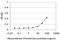 Notch Receptor 3 antibody, H00004854-M02, Novus Biologicals, Enzyme Linked Immunosorbent Assay image 