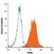 Nanog Homeobox antibody, PA5-47376, Invitrogen Antibodies, Flow Cytometry image 