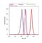 Cbl Proto-Oncogene Like 1 antibody, 36-2800, Invitrogen Antibodies, Flow Cytometry image 