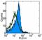 Toll Like Receptor 2 antibody, 13-9021-82, Invitrogen Antibodies, Flow Cytometry image 