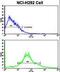 Aldehyde Dehydrogenase 3 Family Member A1 antibody, LS-C97466, Lifespan Biosciences, Flow Cytometry image 