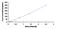 Apolipoprotein C1 antibody, MBS2024045, MyBioSource, Enzyme Linked Immunosorbent Assay image 