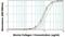 Collagen Type I Alpha 1 Chain antibody, MA1-141, Invitrogen Antibodies, Enzyme Linked Immunosorbent Assay image 