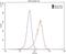 Interleukin 1 Receptor Associated Kinase 1 antibody, 10478-2-AP, Proteintech Group, Flow Cytometry image 