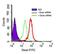 Dicer 1, Ribonuclease III antibody, PA1-41654, Invitrogen Antibodies, Flow Cytometry image 