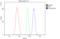 Interleukin 18 antibody, A00124-1, Boster Biological Technology, Flow Cytometry image 