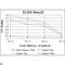 Oligodendrocyte Transcription Factor 2 antibody, LS-C812725, Lifespan Biosciences, Enzyme Linked Immunosorbent Assay image 