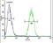 Tumor necrosis factor receptor superfamily member 6B antibody, PA5-23645, Invitrogen Antibodies, Flow Cytometry image 