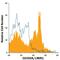 CD300a Molecule antibody, FAB1186P, R&D Systems, Flow Cytometry image 