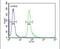 T Cell Activation RhoGTPase Activating Protein antibody, PA5-24442, Invitrogen Antibodies, Flow Cytometry image 