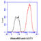 Glutamic-Oxaloacetic Transaminase 1 antibody, GTX57691, GeneTex, Flow Cytometry image 