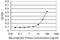 Phosphorylase Kinase Catalytic Subunit Gamma 2 antibody, H00005261-M05, Novus Biologicals, Enzyme Linked Immunosorbent Assay image 