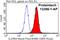 Interleukin 10 Receptor Subunit Alpha antibody, 13356-1-AP, Proteintech Group, Flow Cytometry image 