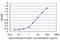 Tripartite Motif Containing 49 antibody, H00057093-M05, Novus Biologicals, Enzyme Linked Immunosorbent Assay image 