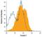 Frizzled Class Receptor 7 antibody, AF6178, R&D Systems, Flow Cytometry image 