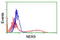 NIMA Related Kinase 9 antibody, LS-C173217, Lifespan Biosciences, Flow Cytometry image 