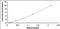 Myo-Inositol Oxygenase antibody, MBS2022925, MyBioSource, Enzyme Linked Immunosorbent Assay image 