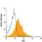 Inducible T Cell Costimulator antibody, FAB6975A, R&D Systems, Flow Cytometry image 