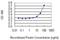 Phosphomevalonate Kinase antibody, H00010654-M07, Novus Biologicals, Enzyme Linked Immunosorbent Assay image 